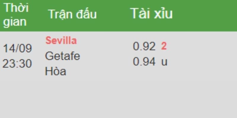 Tài Xỉu 2 trái trận Sevilla vs Getafe